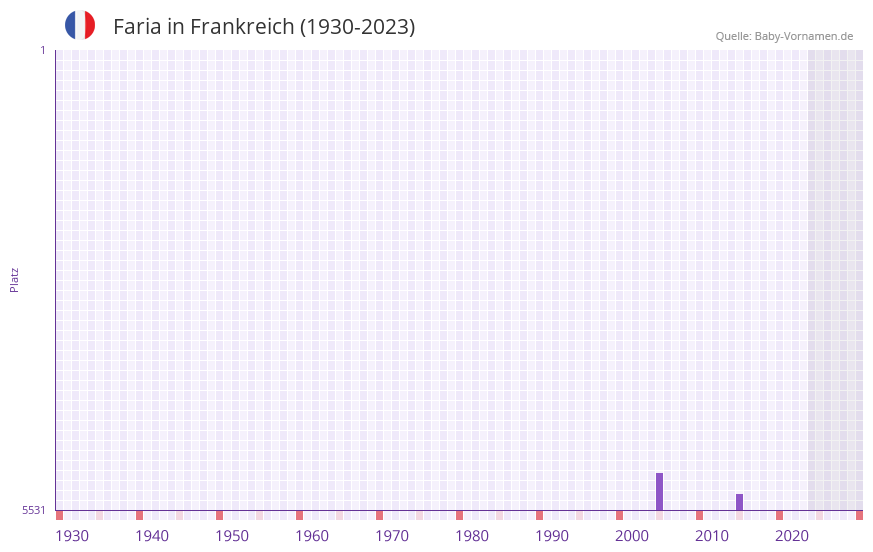 Faria in der Vornamen-Hitliste von Frankreich (1930-2023) Faria in der Vornamen-Hitliste von Frankreich (1930-2023)