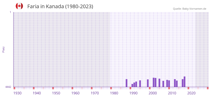 Faria in der Vornamen-Hitliste von Kanada (1980-2023) Faria in der Vornamen-Hitliste von Kanada (1980-2023)