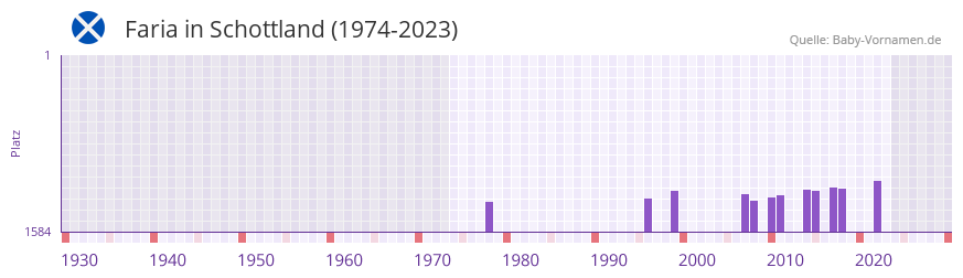 Faria in der Vornamen-Hitliste von Schottland (1974-2023) Faria in der Vornamen-Hitliste von Schottland (1974-2023)
