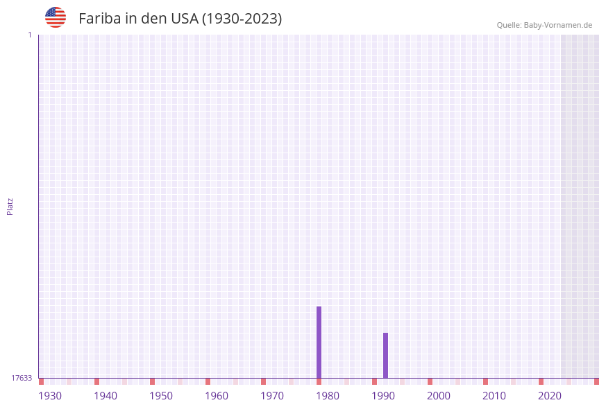 Fariba in der Vornamen-Hitliste von den USA (1930-2023)