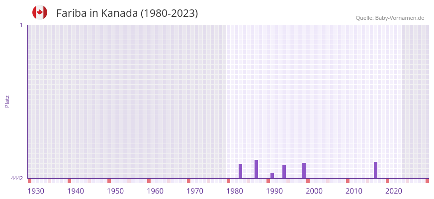 Fariba in der Vornamen-Hitliste von Kanada (1980-2023)