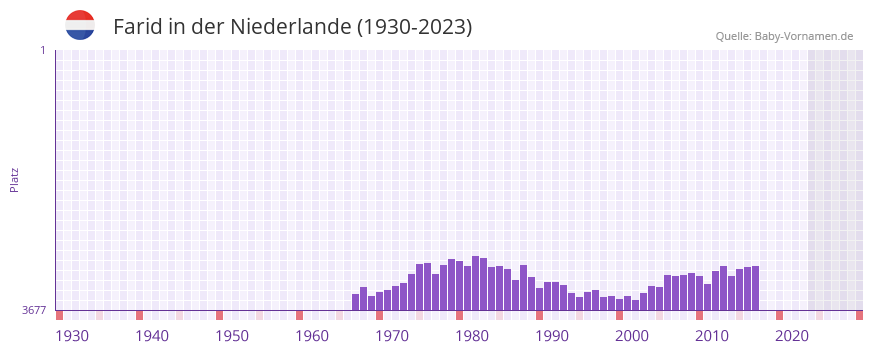 Farid in der Vornamen-Hitliste von der Niederlande (1930-2023) Farid in der Vornamen-Hitliste von der Niederlande (1930-2023)