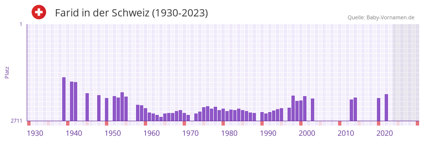 Farid in der Vornamen-Hitliste von der Schweiz (1930-2023) Farid in der Vornamen-Hitliste von der Schweiz (1930-2023)