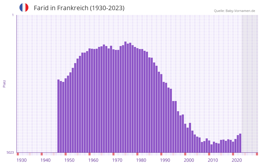 Farid in der Vornamen-Hitliste von Frankreich (1930-2023) Farid in der Vornamen-Hitliste von Frankreich (1930-2023)