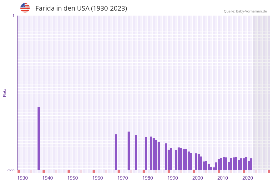 Farida in der Vornamen-Hitliste von den USA (1930-2023) Farida in der Vornamen-Hitliste von den USA (1930-2023)