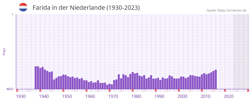 Farida in der Vornamen-Hitliste von der Niederlande (1930-2023) Farida in der Vornamen-Hitliste von der Niederlande (1930-2023)