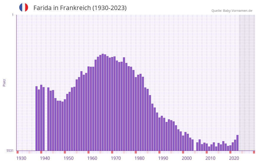 Farida in der Vornamen-Hitliste von Frankreich (1930-2023) Farida in der Vornamen-Hitliste von Frankreich (1930-2023)
