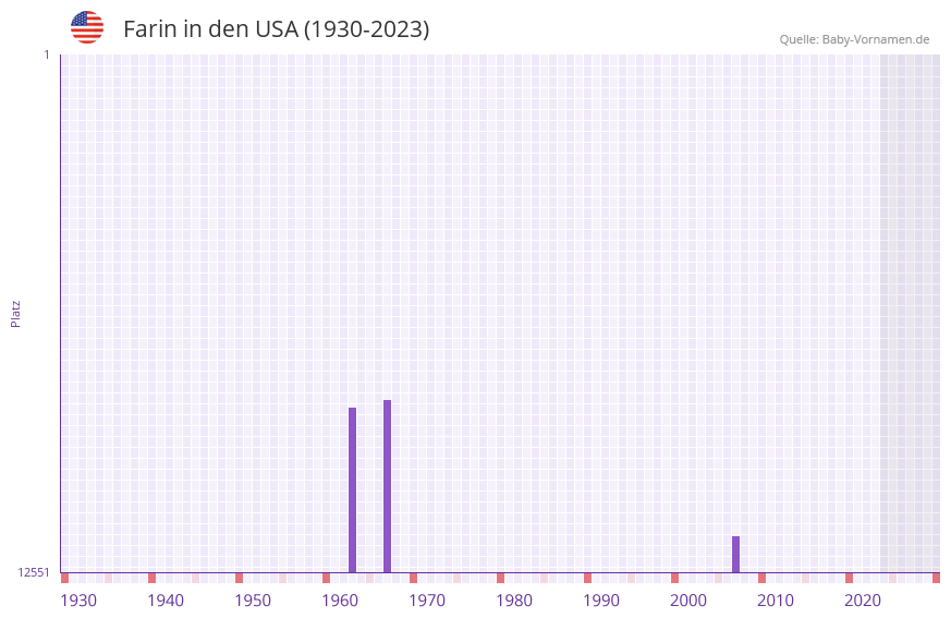Farin in der Vornamen-Hitliste von den USA (1930-2023)
