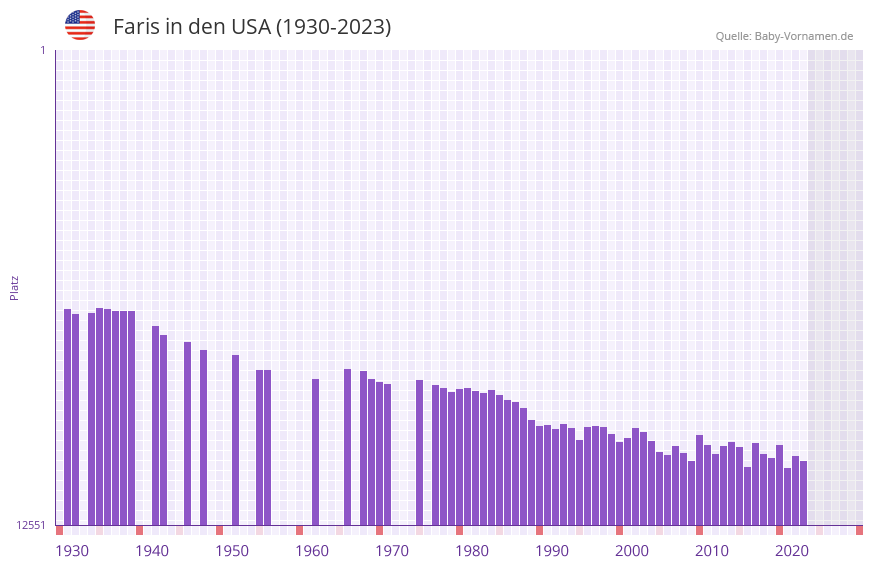 Faris in der Vornamen-Hitliste von den USA (1930-2023)