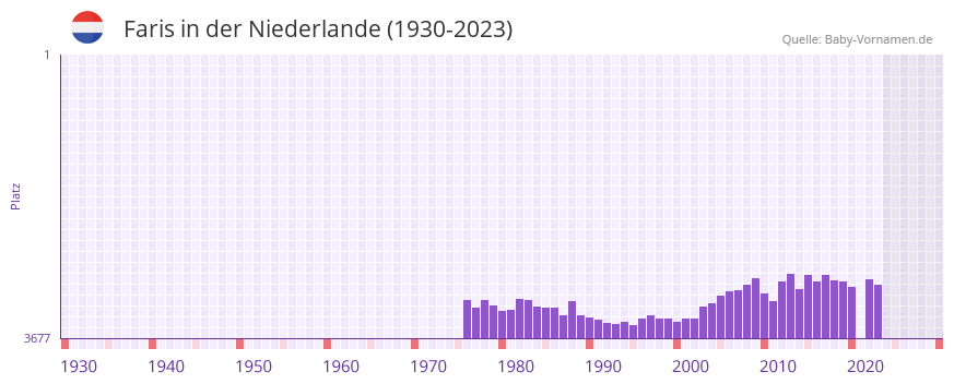 Faris in der Vornamen-Hitliste von der Niederlande (1930-2023)
