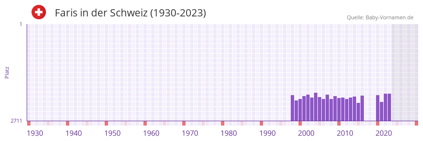 Faris in der Vornamen-Hitliste von der Schweiz (1930-2023)