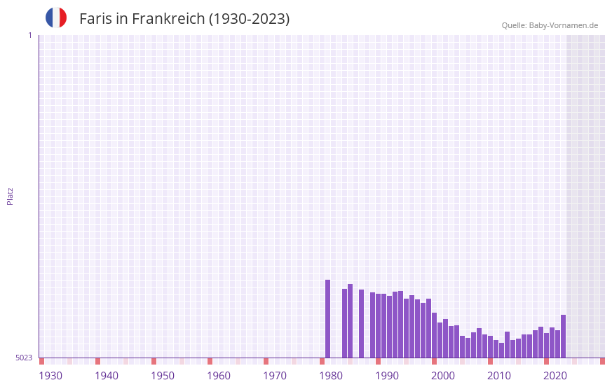 Faris in der Vornamen-Hitliste von Frankreich (1930-2023)