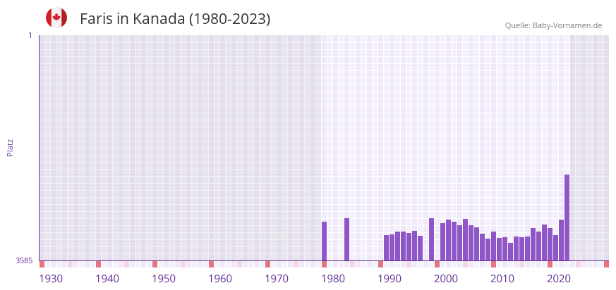 Faris in der Vornamen-Hitliste von Kanada (1980-2023)