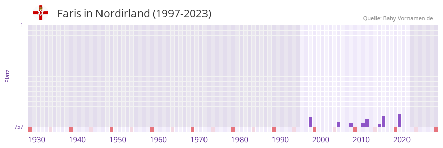 Faris in der Vornamen-Hitliste von Nordirland (1997-2023)