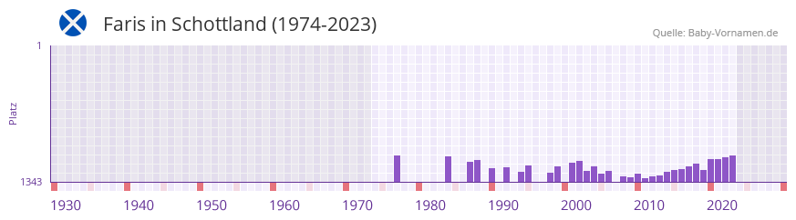 Faris in der Vornamen-Hitliste von Schottland (1974-2023)