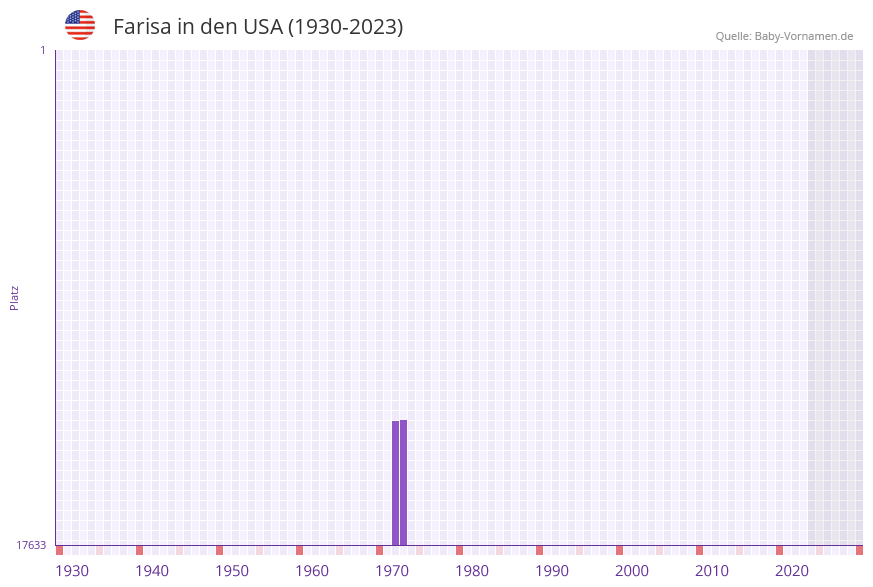 Farisa in der Vornamen-Hitliste von den USA (1930-2023) Farisa in der Vornamen-Hitliste von den USA (1930-2023)