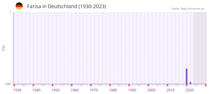 Farisa in der Vornamen-Hitliste von Deutschland (1930-2023) Farisa in der Vornamen-Hitliste von Deutschland (1930-2023)