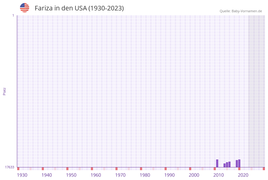 Fariza in der Vornamen-Hitliste von den USA (1930-2023) Fariza in der Vornamen-Hitliste von den USA (1930-2023)