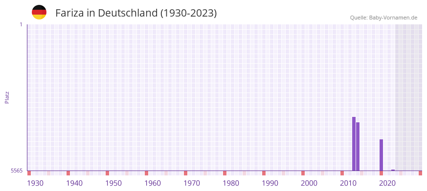 Fariza in der Vornamen-Hitliste von Deutschland (1930-2023) Fariza in der Vornamen-Hitliste von Deutschland (1930-2023)
