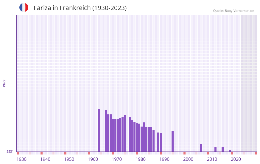 Fariza in der Vornamen-Hitliste von Frankreich (1930-2023) Fariza in der Vornamen-Hitliste von Frankreich (1930-2023)