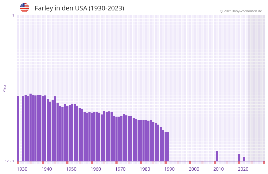 Farley in der Vornamen-Hitliste von den USA (1930-2023)