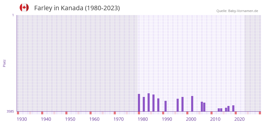 Farley in der Vornamen-Hitliste von Kanada (1980-2023)