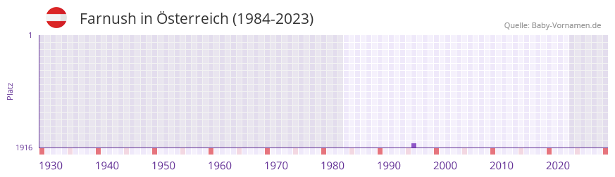 Farnush in der Vornamen-Hitliste von Österreich (1984-2023) Farnush in der Vornamen-Hitliste von Österreich (1984-2023)
