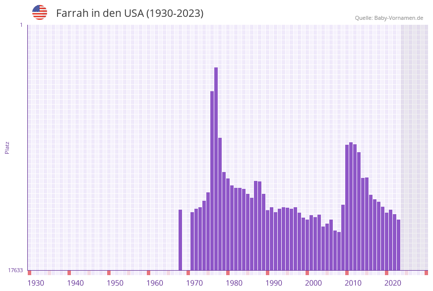 Farrah in der Vornamen-Hitliste von den USA (1930-2023) Farrah in der Vornamen-Hitliste von den USA (1930-2023)