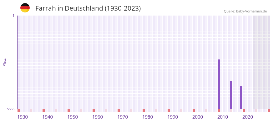 Farrah in der Vornamen-Hitliste von Deutschland (1930-2023) Farrah in der Vornamen-Hitliste von Deutschland (1930-2023)