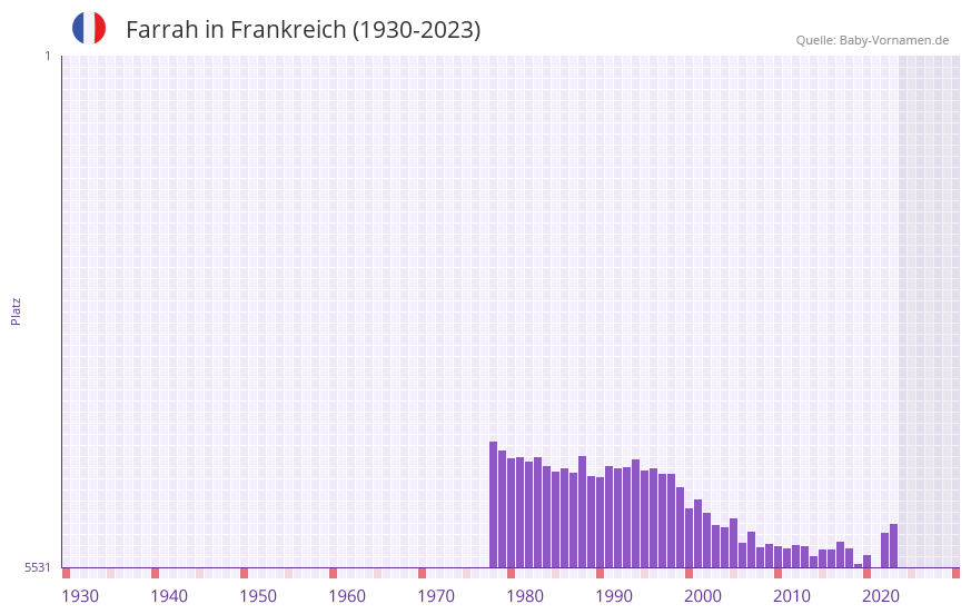 Farrah in der Vornamen-Hitliste von Frankreich (1930-2023) Farrah in der Vornamen-Hitliste von Frankreich (1930-2023)