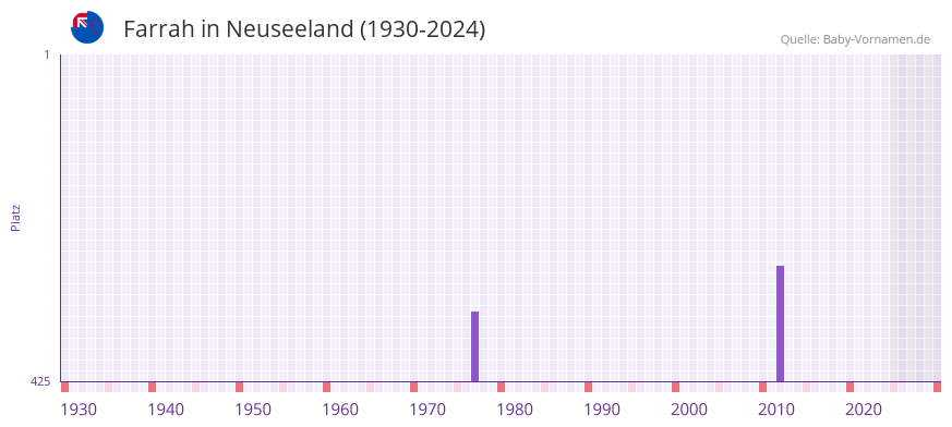 Farrah in der Vornamen-Hitliste von Neuseeland (1930-2024)