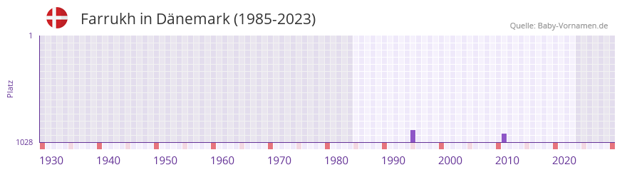 Farrukh in der Vornamen-Hitliste von Dnemark (1985-2023)