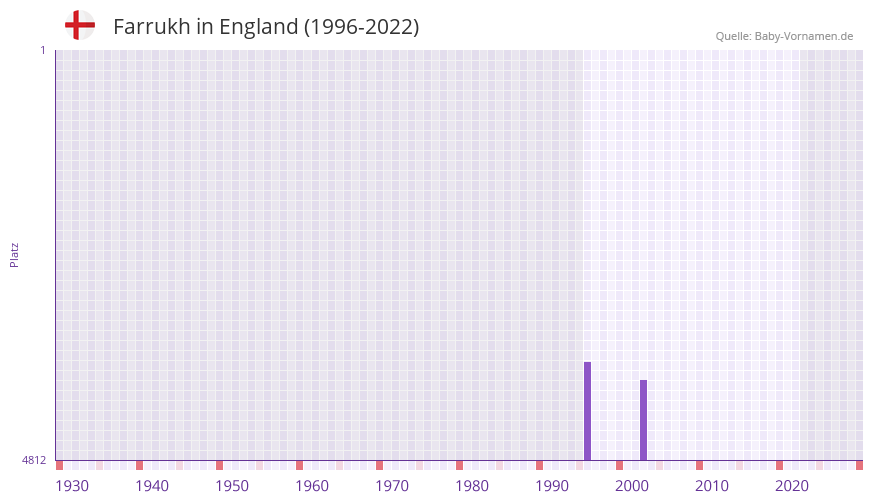 Farrukh in der Vornamen-Hitliste von England (1996-2022)