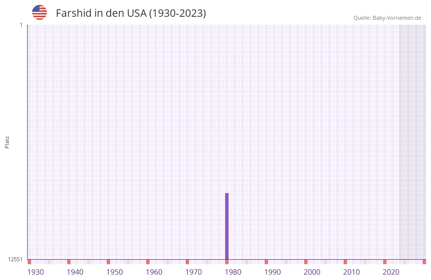 Farshid in der Vornamen-Hitliste von den USA (1930-2023)