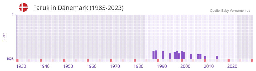 Faruk in der Vornamen-Hitliste von Dänemark (1985-2023) Faruk in der Vornamen-Hitliste von Dänemark (1985-2023)