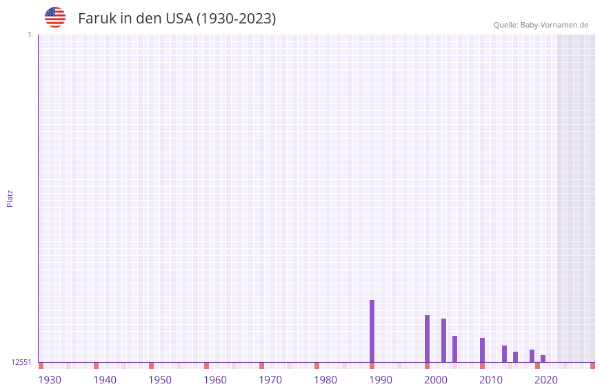 Faruk in der Vornamen-Hitliste von den USA (1930-2023) Faruk in der Vornamen-Hitliste von den USA (1930-2023)