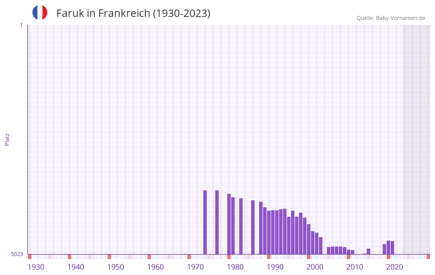 Faruk in der Vornamen-Hitliste von Frankreich (1930-2023) Faruk in der Vornamen-Hitliste von Frankreich (1930-2023)