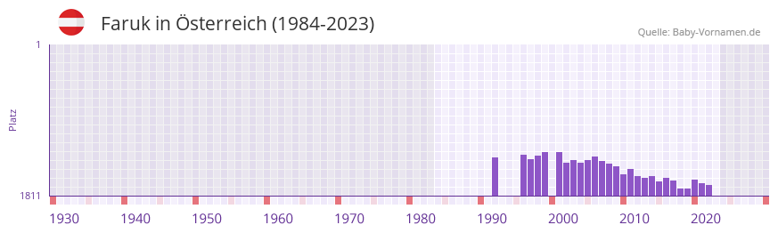Faruk in der Vornamen-Hitliste von Österreich (1984-2023) Faruk in der Vornamen-Hitliste von Österreich (1984-2023)