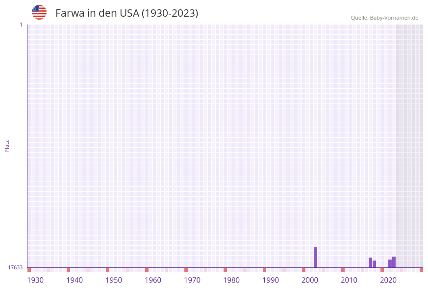 Farwa in der Vornamen-Hitliste von den USA (1930-2023) Farwa in der Vornamen-Hitliste von den USA (1930-2023)