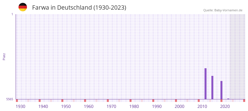 Farwa in der Vornamen-Hitliste von Deutschland (1930-2023) Farwa in der Vornamen-Hitliste von Deutschland (1930-2023)