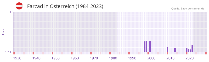 Farzad in der Vornamen-Hitliste von sterreich (1984-2023)