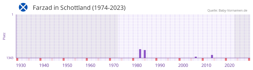 Farzad in der Vornamen-Hitliste von Schottland (1974-2023)