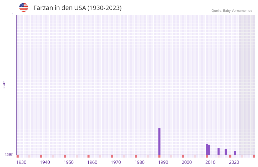 Farzan in der Vornamen-Hitliste von den USA (1930-2023)