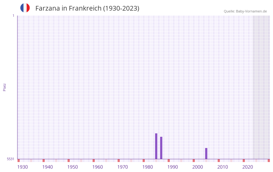 Farzana in der Vornamen-Hitliste von Frankreich (1930-2023)