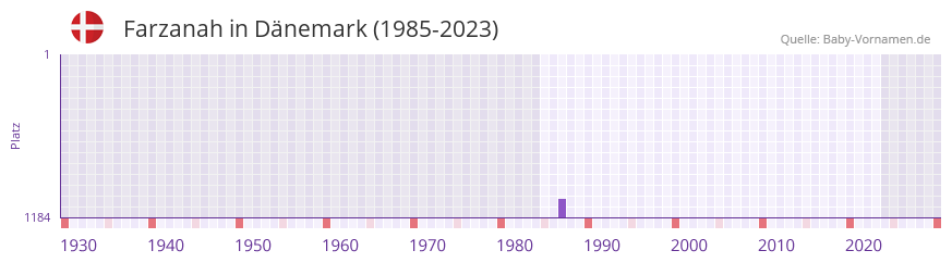 Farzanah in der Vornamen-Hitliste von Dänemark (1985-2023) Farzanah in der Vornamen-Hitliste von Dänemark (1985-2023)