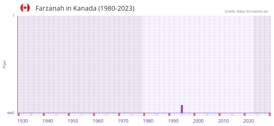Farzanah in der Vornamen-Hitliste von Kanada (1980-2023) Farzanah in der Vornamen-Hitliste von Kanada (1980-2023)