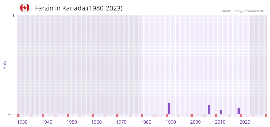 Farzin in der Vornamen-Hitliste von Kanada (1980-2023)