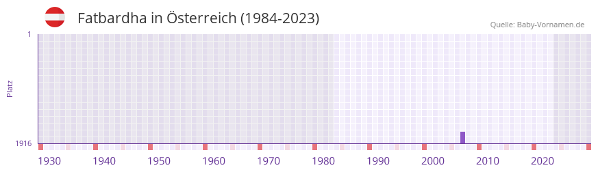 Fatbardha in der Vornamen-Hitliste von Österreich (1984-2023) Fatbardha in der Vornamen-Hitliste von Österreich (1984-2023)