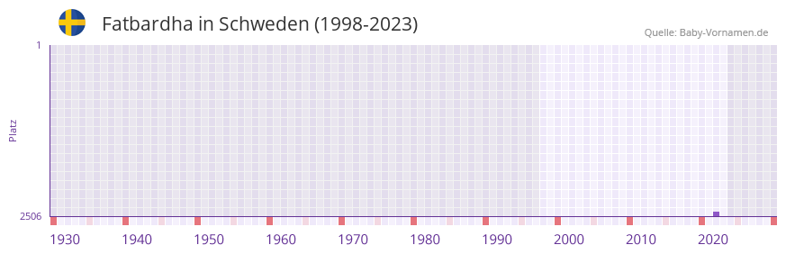 Fatbardha in der Vornamen-Hitliste von Schweden (1998-2023) Fatbardha in der Vornamen-Hitliste von Schweden (1998-2023)