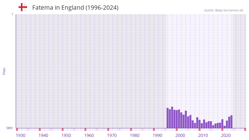 Fatema in der Vornamen-Hitliste von England (1996-2024)